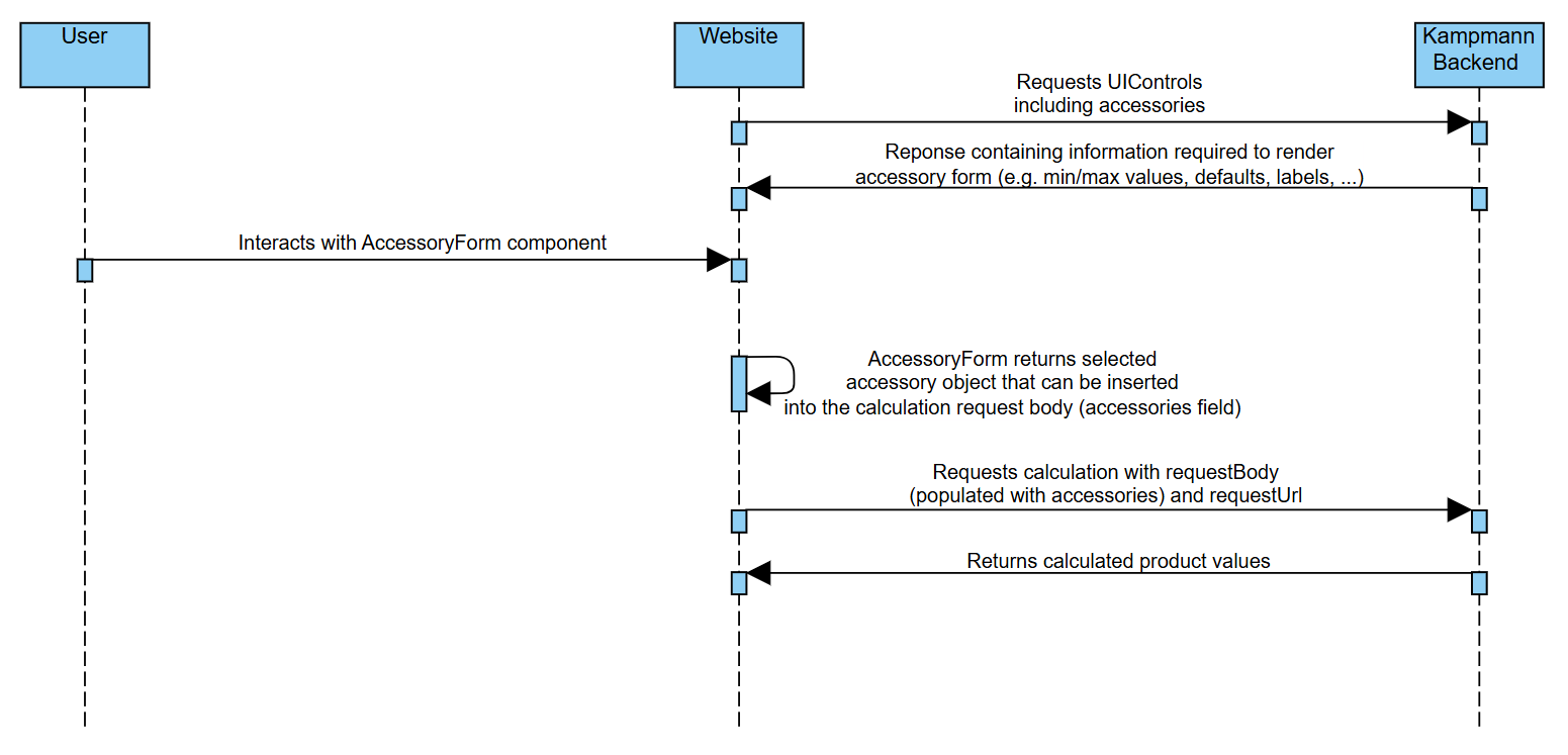 Sequence Diagram