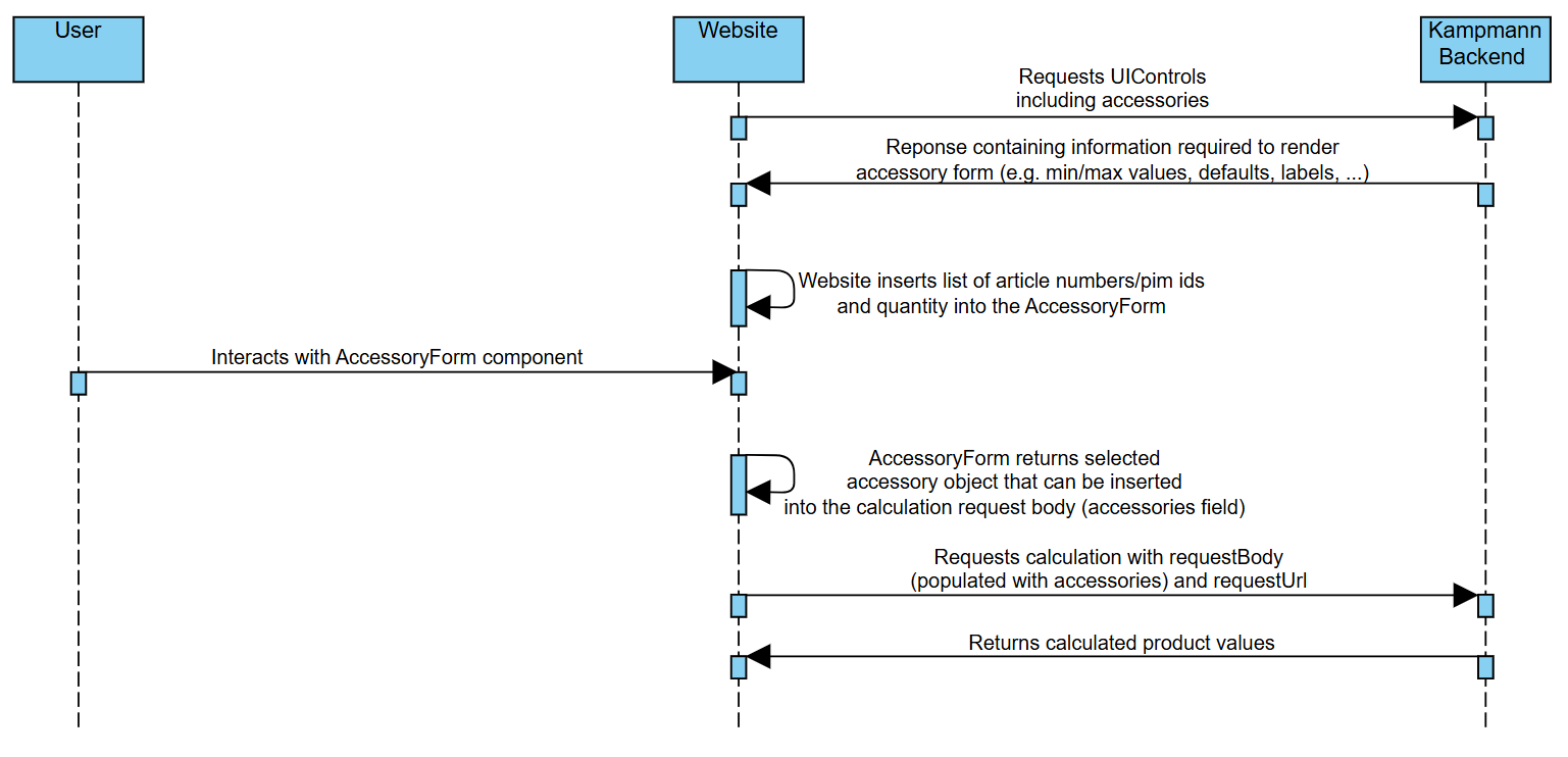 Sequence Diagram