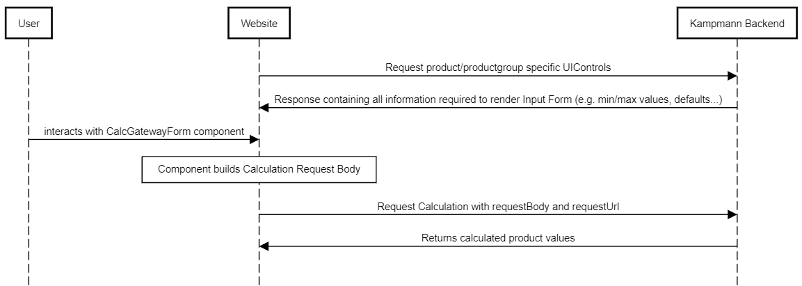 Sequence Diagram
